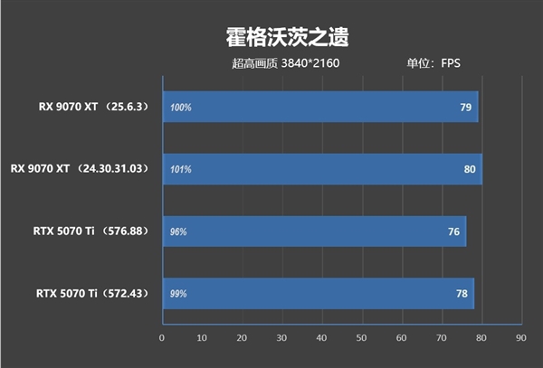 NV竟然开倒车！AMD RX 9070 XT新驱动对比测试：提升明显 已全面超越RTX 5070 Ti