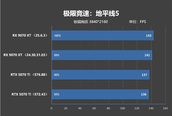 NV竟然开倒车！AMD RX 9070 XT新驱动对比测试：提升明显 已全面超越RTX 5070 Ti