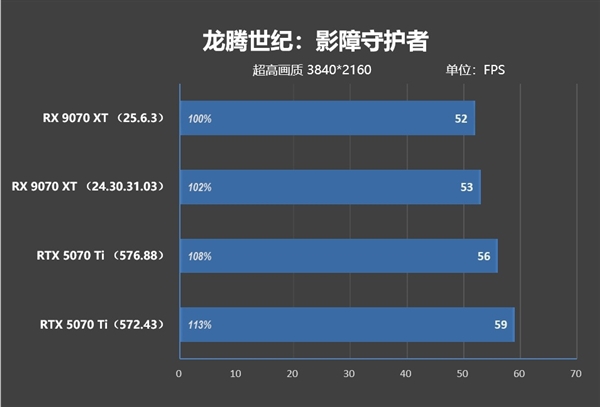 NV竟然开倒车！AMD RX 9070 XT新驱动对比测试：提升明显 已全面超越RTX 5070 Ti