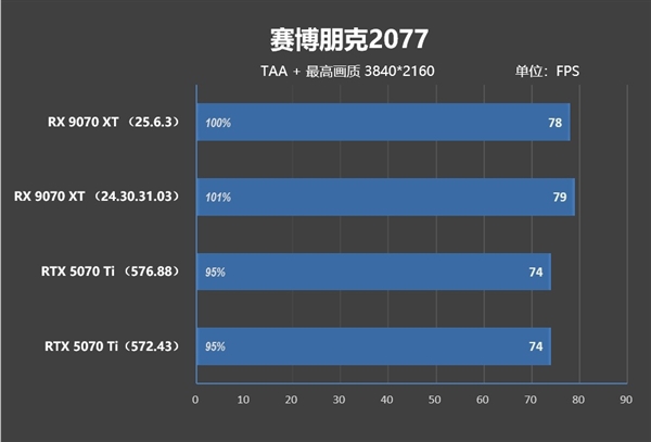 NV竟然开倒车！AMD RX 9070 XT新驱动对比测试：提升明显 已全面超越RTX 5070 Ti