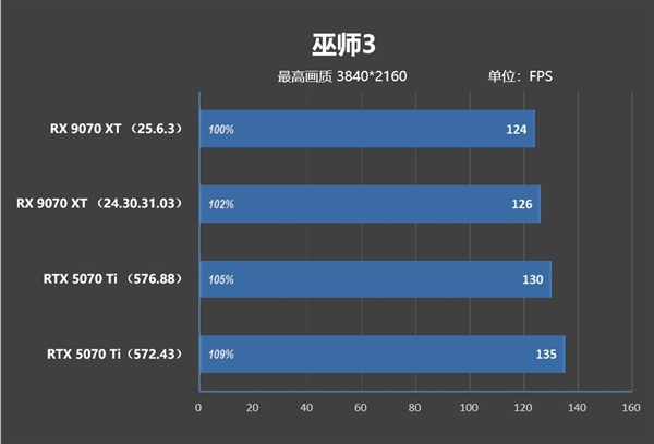 NV竟然开倒车！AMD RX 9070 XT新驱动对比测试：提升明显 已全面超越RTX 5070 Ti
