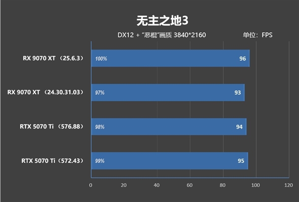 NV竟然开倒车！AMD RX 9070 XT新驱动对比测试：提升明显 已全面超越RTX 5070 Ti