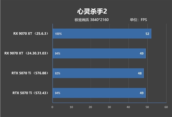 NV竟然开倒车！AMD RX 9070 XT新驱动对比测试：提升明显 已全面超越RTX 5070 Ti