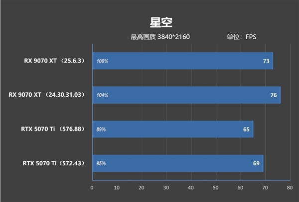 NV竟然开倒车！AMD RX 9070 XT新驱动对比测试：提升明显 已全面超越RTX 5070 Ti