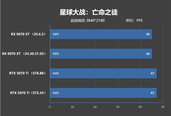 NV竟然开倒车！AMD RX 9070 XT新驱动对比测试：提升明显 已全面超越RTX 5070 Ti