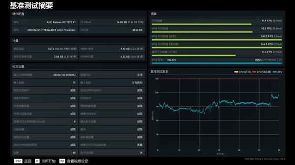 NV竟然开倒车！AMD RX 9070 XT新驱动对比测试：提升明显 已全面超越RTX 5070 Ti