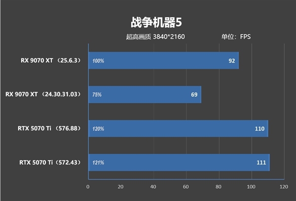NV竟然开倒车！AMD RX 9070 XT新驱动对比测试：提升明显 已全面超越RTX 5070 Ti