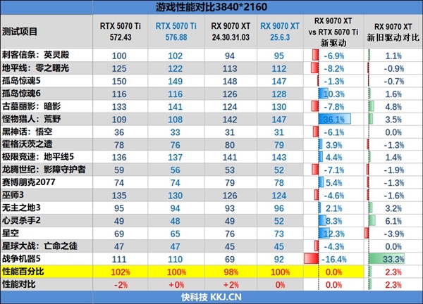 NV竟然开倒车！AMD RX 9070 XT新驱动对比测试：提升明显 已全面超越RTX 5070 Ti