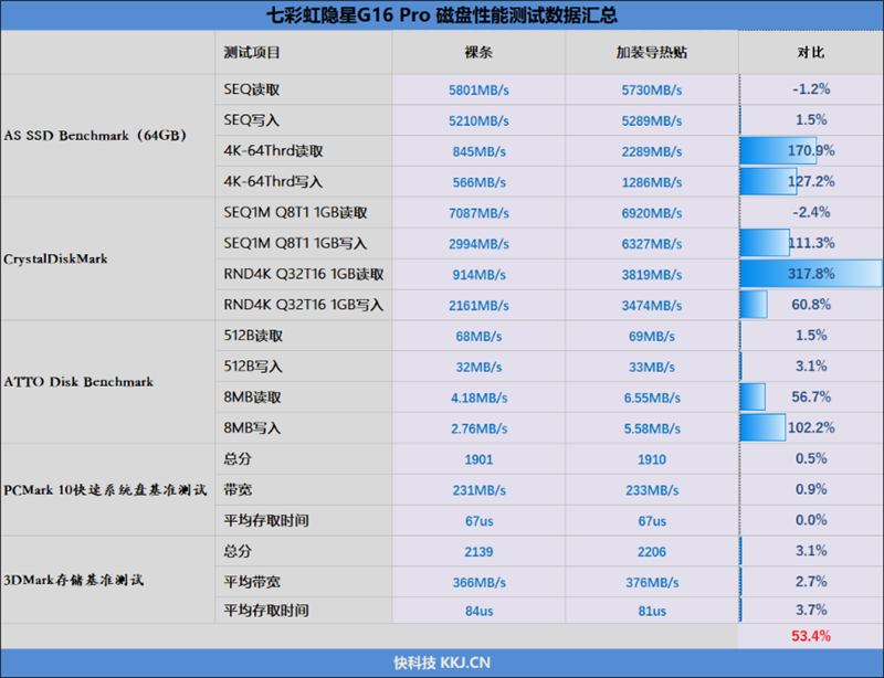 七彩虹隐星G16 Pro存储性能评测：搭载长江存储PC411 1TB SSD 随机性能秒杀同类产品