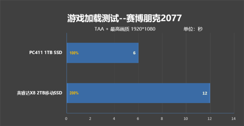 七彩虹隐星G16 Pro存储性能评测：搭载长江存储PC411 1TB SSD 随机性能秒杀同类产品