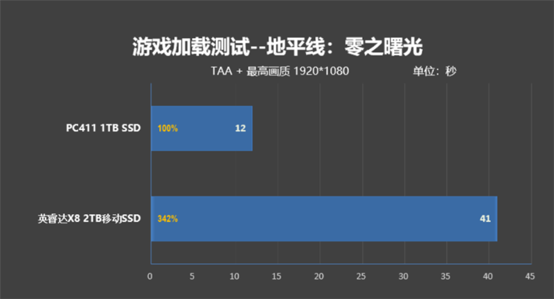 七彩虹隐星G16 Pro存储性能评测：搭载长江存储PC411 1TB SSD 随机性能秒杀同类产品