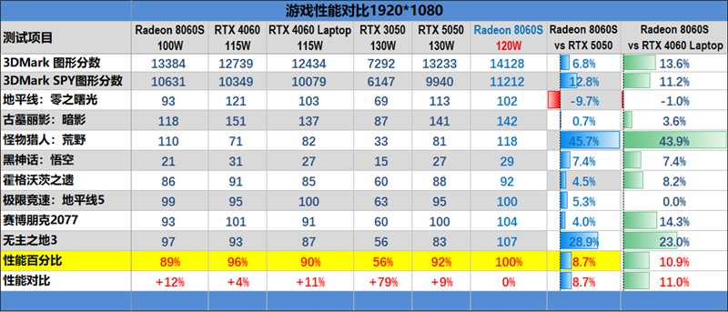 锐龙AI Max + 395集显远超RTX 4060 Laptop！极摩客 EVO-X2迷你主机评测：235B大模型轻松拿捏