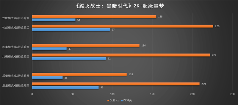 ROG魔霸9评测实战《毁灭战士：黑暗时代》！DLSS 4不止多帧生成 光追效率明显提升