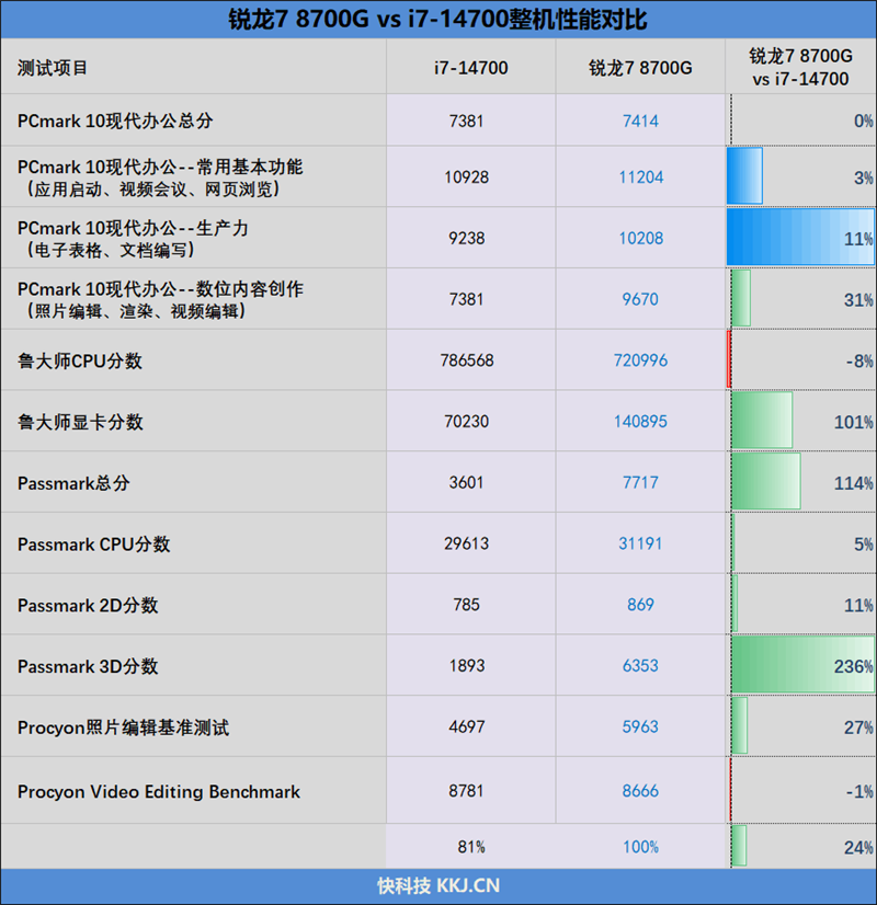 锐龙7 8700G商用机大战酷睿i7-14700：65W功耗下几乎全程碾压