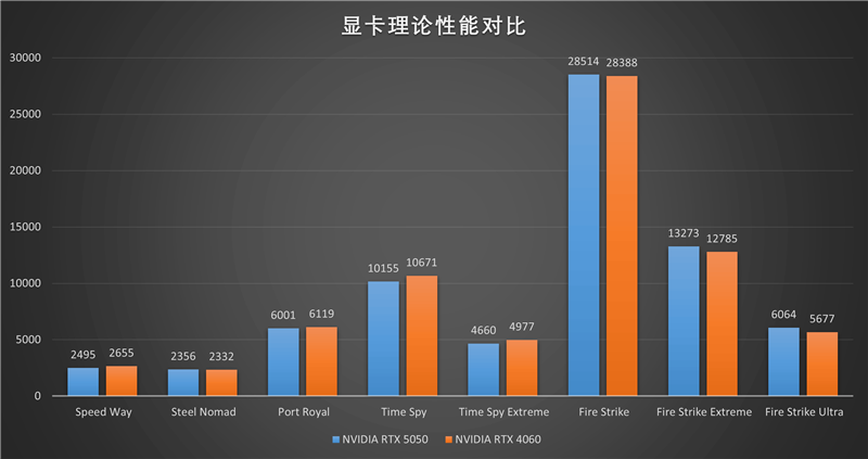技嘉RTX 5050 GAMING OC显卡评测：升级DLSS 4技术的新版“RTX 4060” 老显卡升级多一个选择