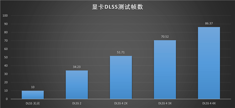 技嘉RTX 5050 GAMING OC显卡评测：升级DLSS 4技术的新版“RTX 4060” 老显卡升级多一个选择