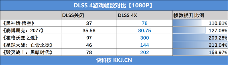 技嘉RTX 5050 GAMING OC显卡评测：升级DLSS 4技术的新版“RTX 4060” 老显卡升级多一个选择