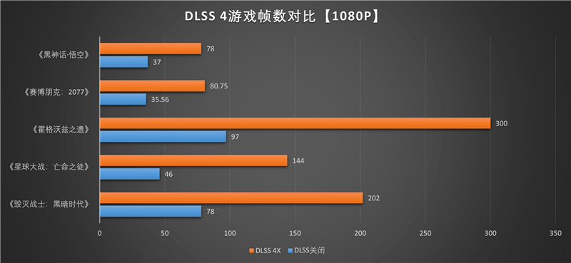 技嘉RTX 5050 GAMING OC显卡评测：升级DLSS 4技术的新版“RTX 4060” 老显卡升级多一个选择
