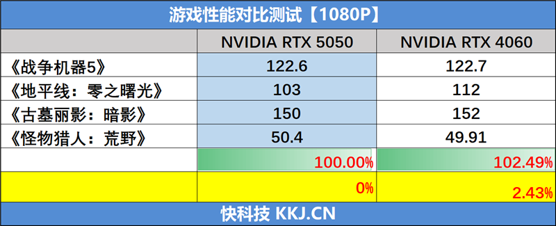 技嘉RTX 5050 GAMING OC显卡评测：升级DLSS 4技术的新版“RTX 4060” 老显卡升级多一个选择