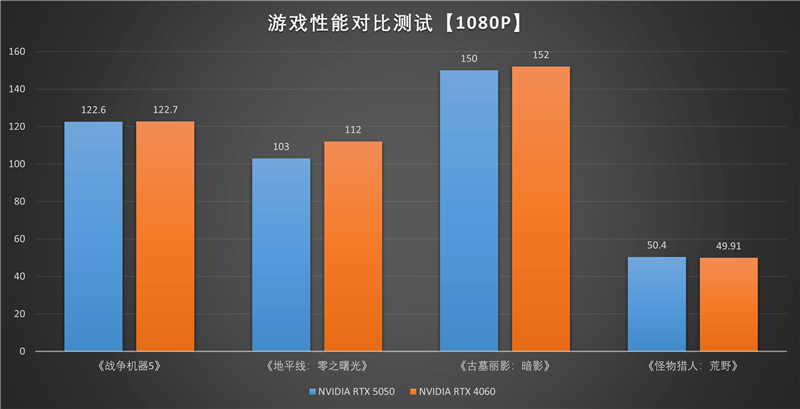技嘉RTX 5050 GAMING OC显卡评测：升级DLSS 4技术的新版“RTX 4060” 老显卡升级多一个选择