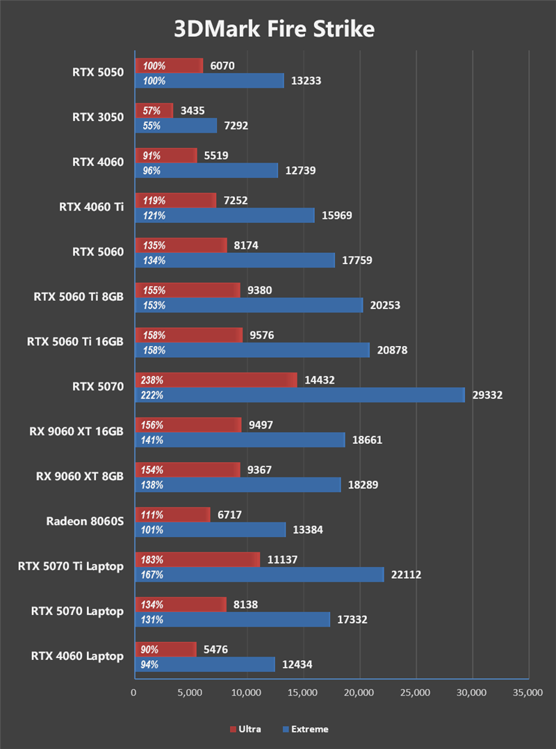 NVIDIA RTX 5050首发评测：DLSS4/AI/生产力全方面飞跃 完美替代RTX 3050