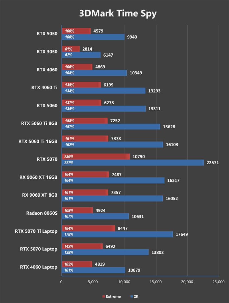 NVIDIA RTX 5050首发评测：DLSS4/AI/生产力全方面飞跃 完美替代RTX 3050