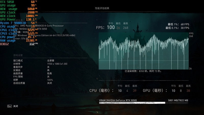 NVIDIA RTX 5050首发评测：DLSS4/AI/生产力全方面飞跃 完美替代RTX 3050