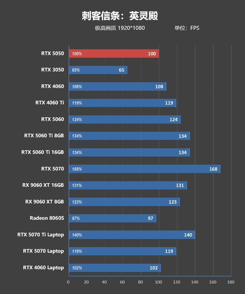 NVIDIA RTX 5050首发评测：DLSS4/AI/生产力全方面飞跃 完美替代RTX 3050