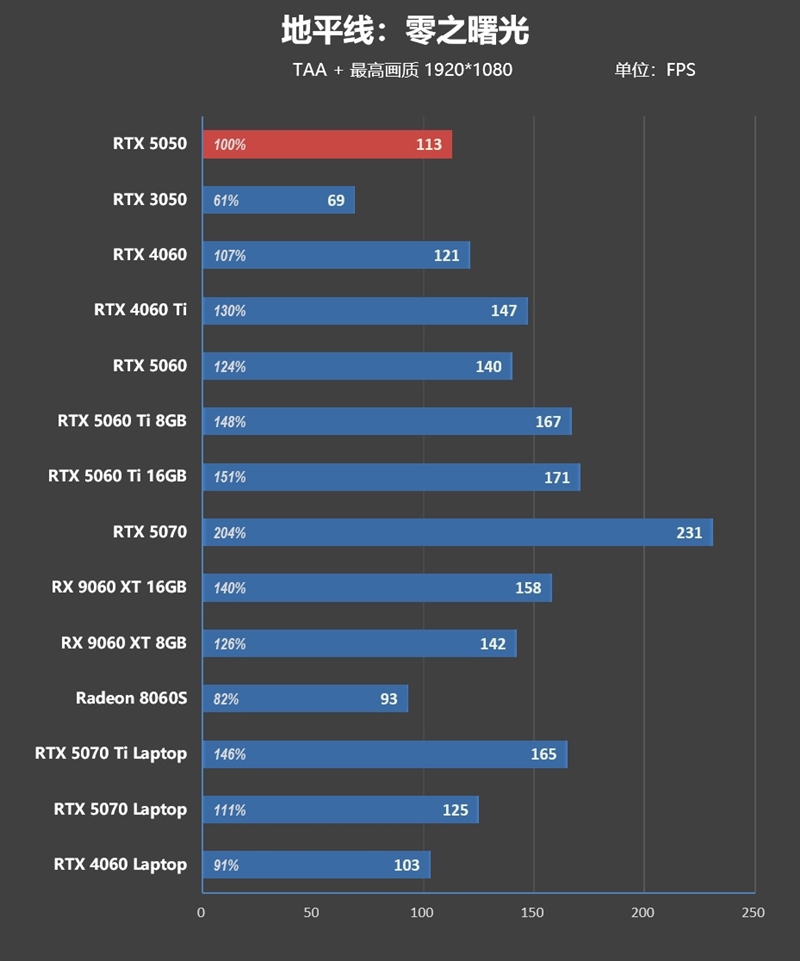 NVIDIA RTX 5050首发评测：DLSS4/AI/生产力全方面飞跃 完美替代RTX 3050