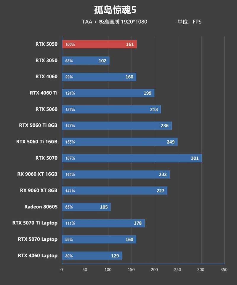 NVIDIA RTX 5050首发评测：DLSS4/AI/生产力全方面飞跃 完美替代RTX 3050
