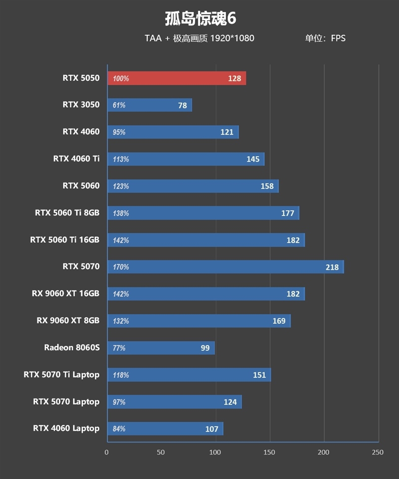 NVIDIA RTX 5050首发评测：DLSS4/AI/生产力全方面飞跃 完美替代RTX 3050
