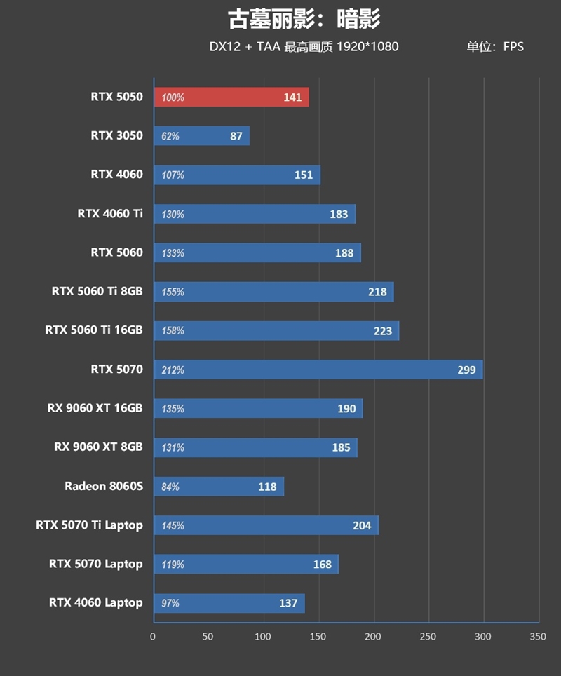 NVIDIA RTX 5050首发评测：DLSS4/AI/生产力全方面飞跃 完美替代RTX 3050