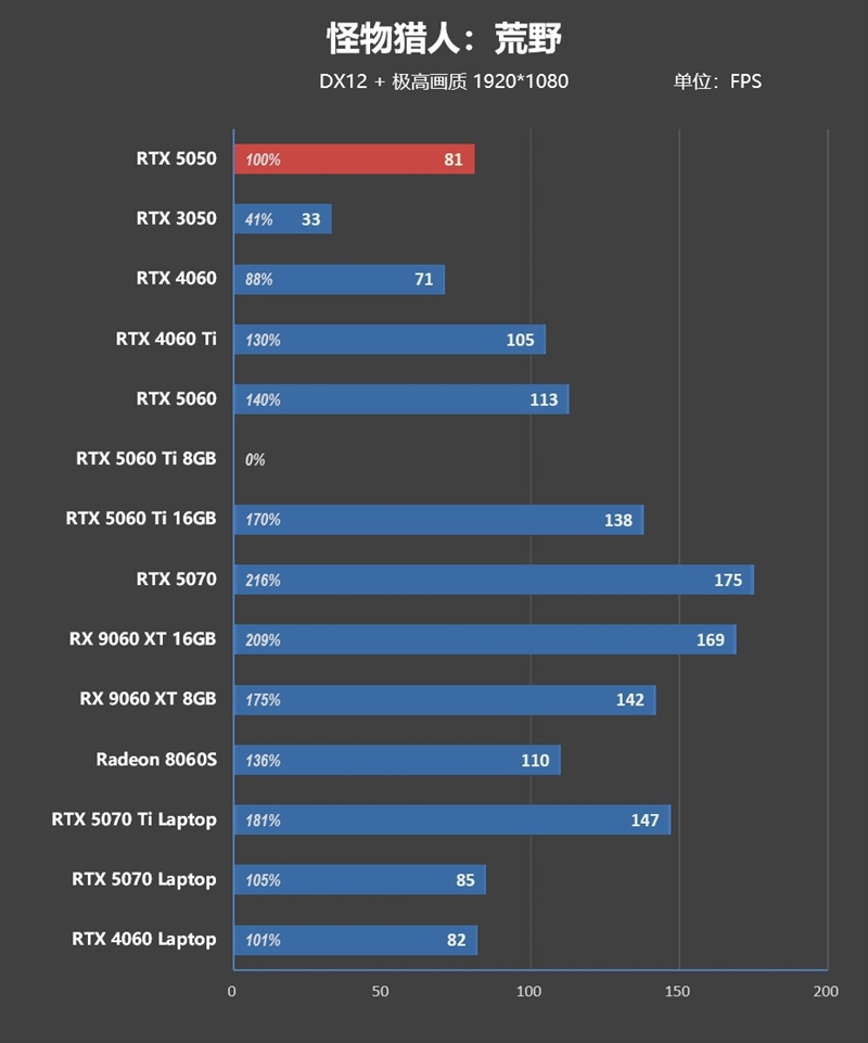 NVIDIA RTX 5050首发评测：DLSS4/AI/生产力全方面飞跃 完美替代RTX 3050