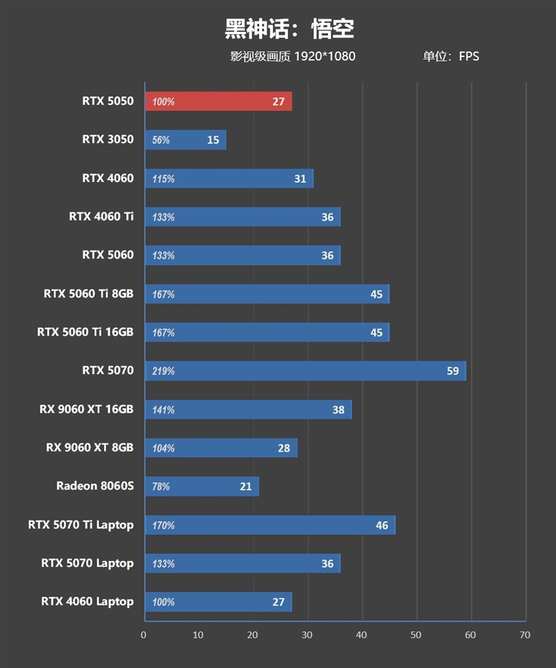 NVIDIA RTX 5050首发评测：DLSS4/AI/生产力全方面飞跃 完美替代RTX 3050