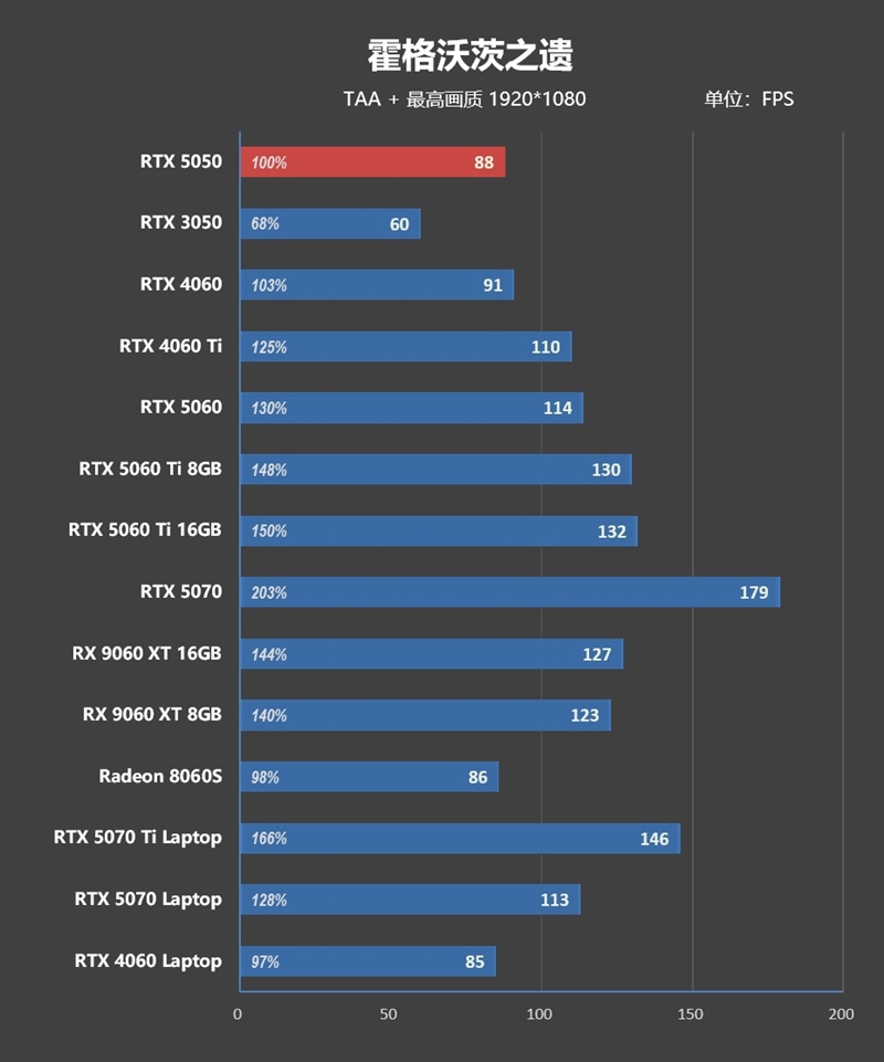 NVIDIA RTX 5050首发评测：DLSS4/AI/生产力全方面飞跃 完美替代RTX 3050
