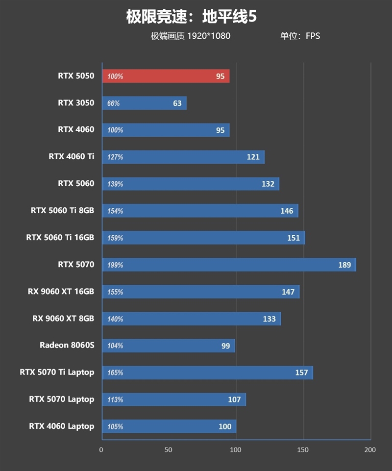 NVIDIA RTX 5050首发评测：DLSS4/AI/生产力全方面飞跃 完美替代RTX 3050