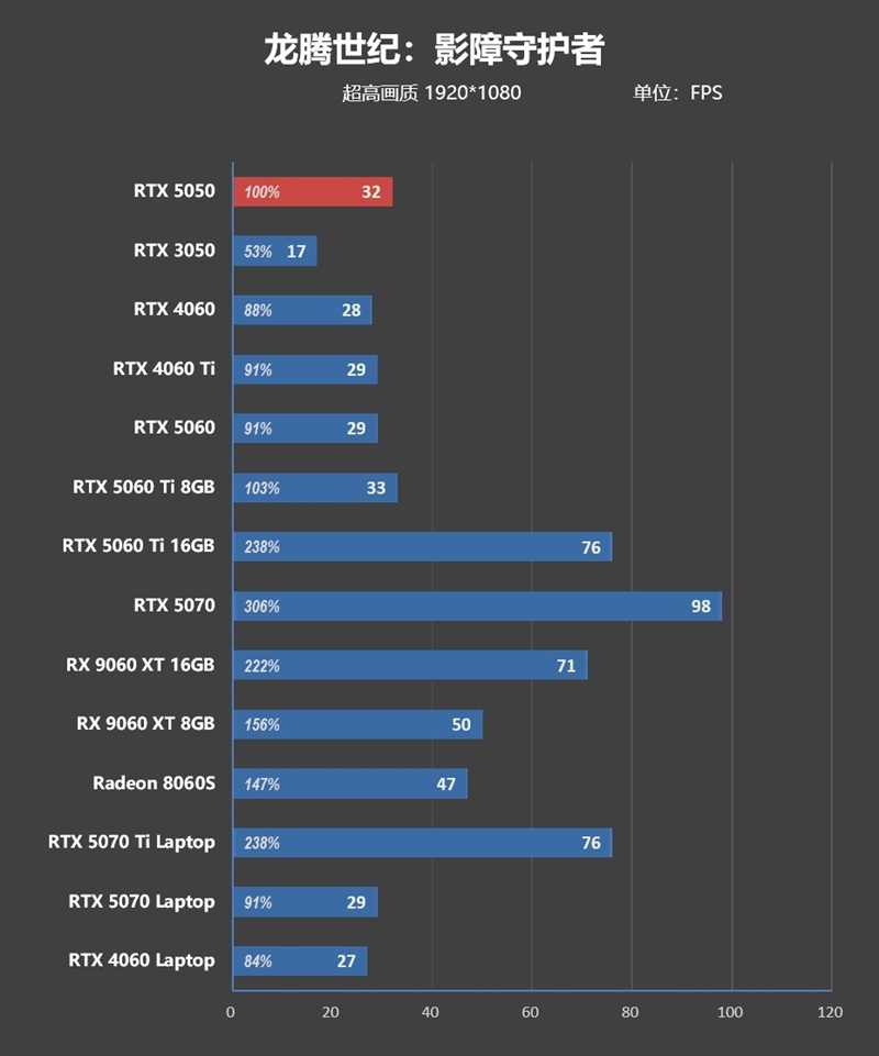 NVIDIA RTX 5050首发评测：DLSS4/AI/生产力全方面飞跃 完美替代RTX 3050