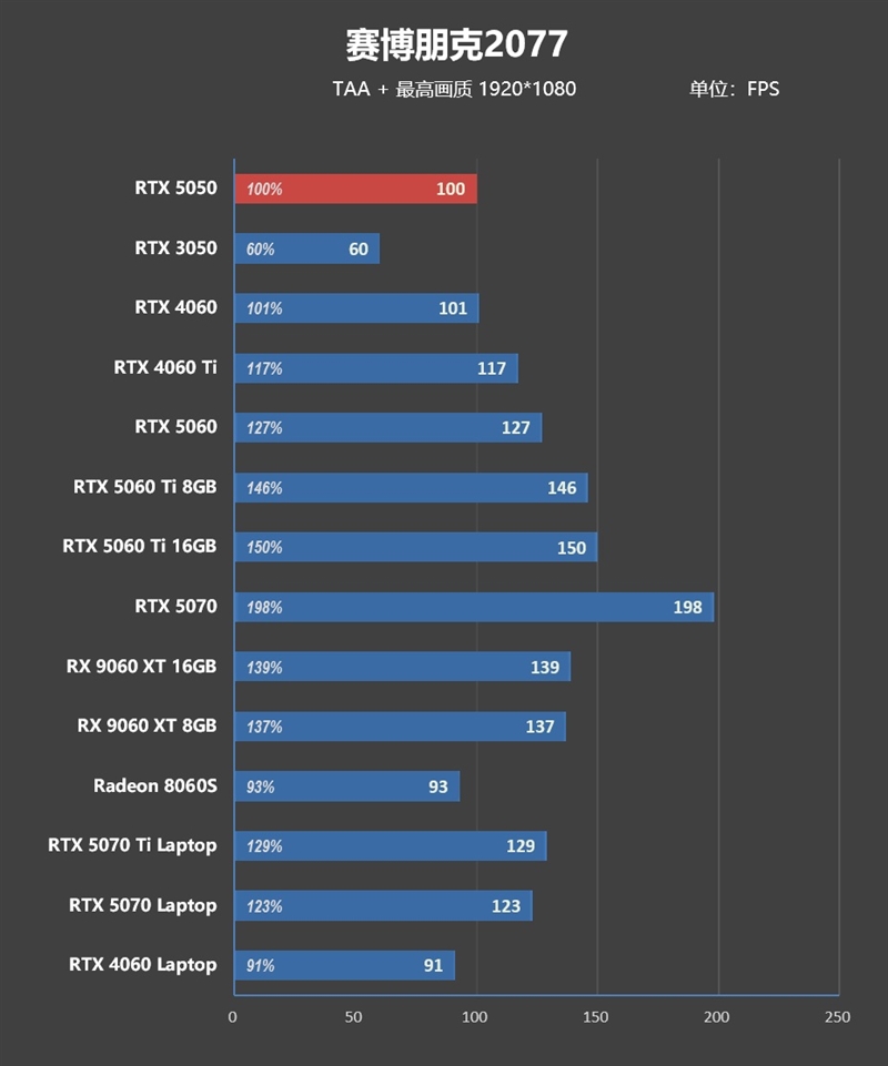 NVIDIA RTX 5050首发评测：DLSS4/AI/生产力全方面飞跃 完美替代RTX 3050