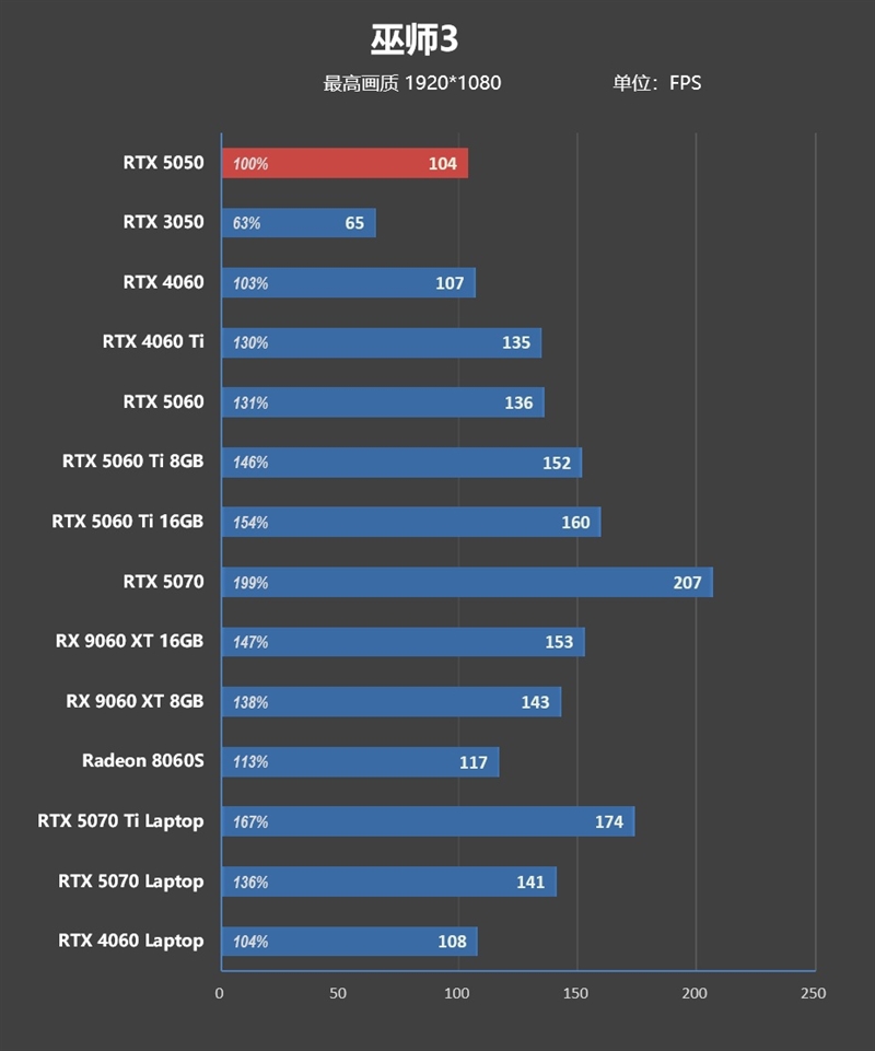 NVIDIA RTX 5050首发评测：DLSS4/AI/生产力全方面飞跃 完美替代RTX 3050