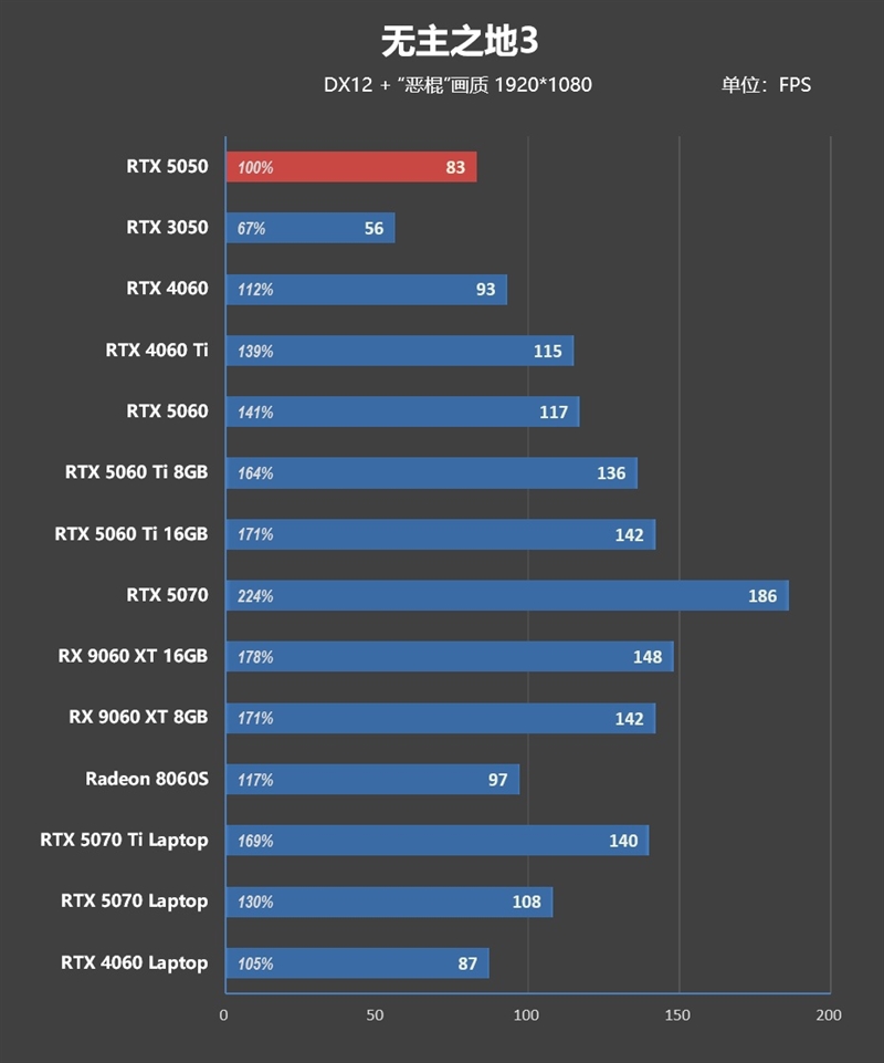 NVIDIA RTX 5050首发评测：DLSS4/AI/生产力全方面飞跃 完美替代RTX 3050
