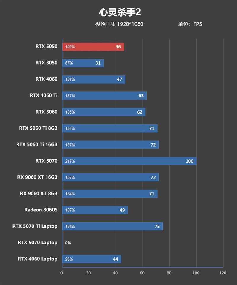 NVIDIA RTX 5050首发评测：DLSS4/AI/生产力全方面飞跃 完美替代RTX 3050