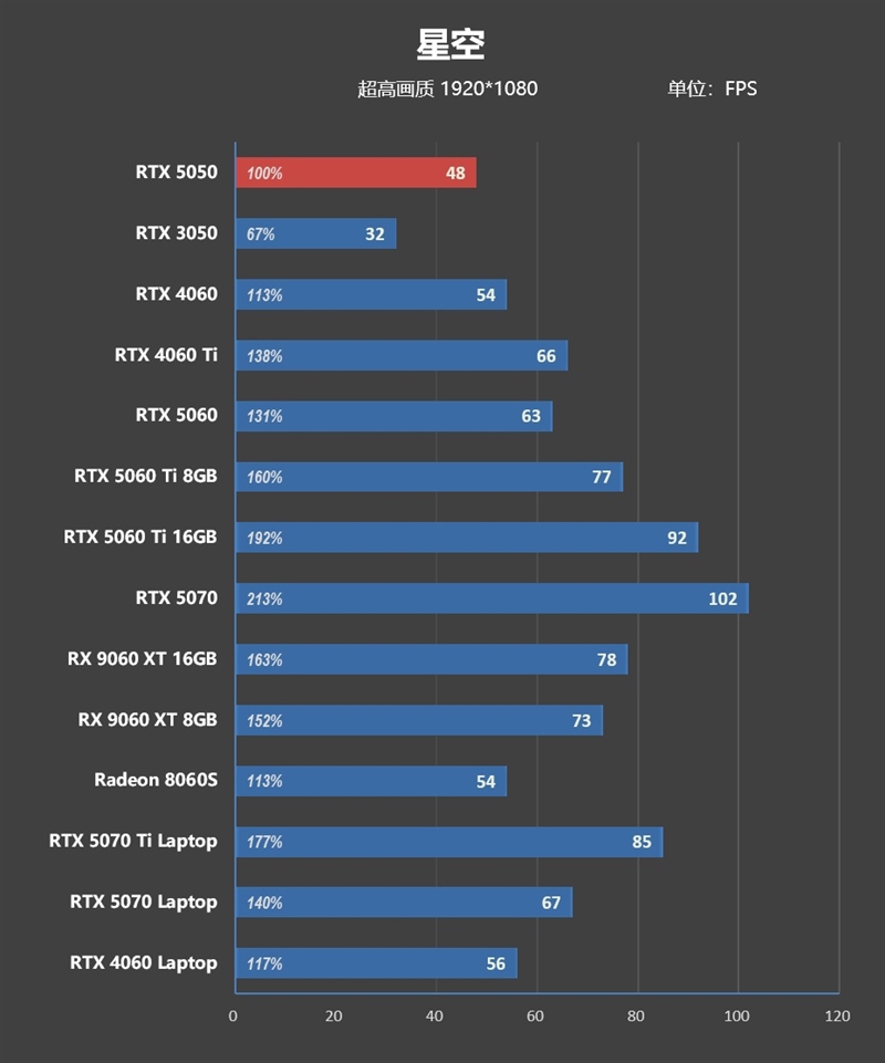 NVIDIA RTX 5050首发评测：DLSS4/AI/生产力全方面飞跃 完美替代RTX 3050