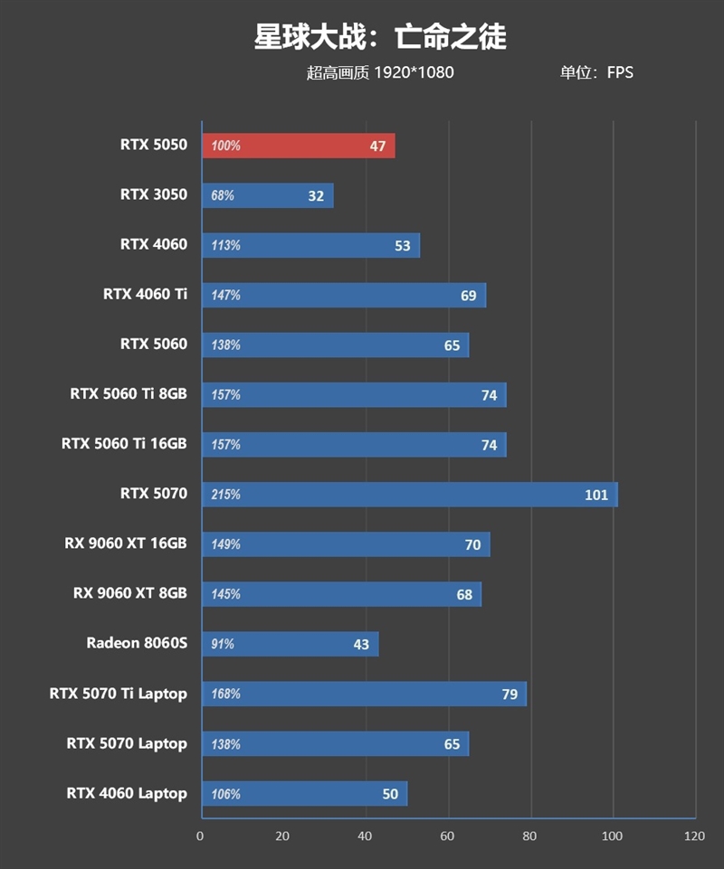 NVIDIA RTX 5050首发评测：DLSS4/AI/生产力全方面飞跃 完美替代RTX 3050