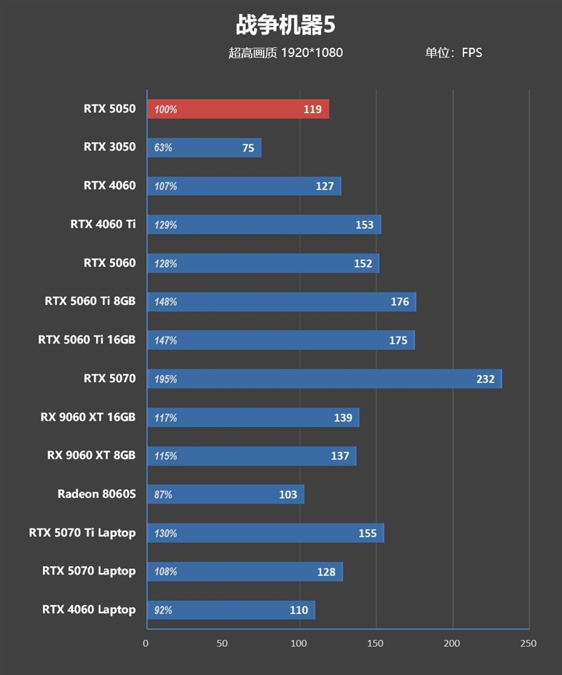 NVIDIA RTX 5050首发评测：DLSS4/AI/生产力全方面飞跃 完美替代RTX 3050