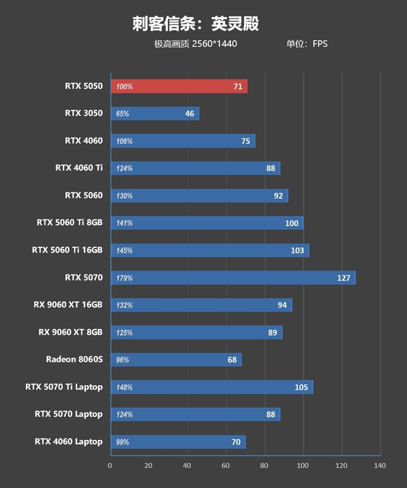NVIDIA RTX 5050首发评测：DLSS4/AI/生产力全方面飞跃 完美替代RTX 3050