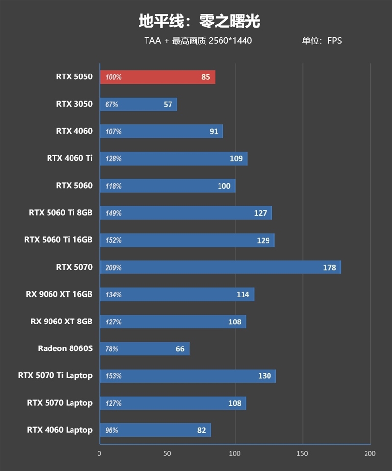 NVIDIA RTX 5050首发评测：DLSS4/AI/生产力全方面飞跃 完美替代RTX 3050