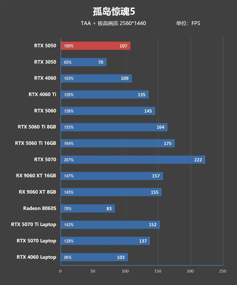 NVIDIA RTX 5050首发评测：DLSS4/AI/生产力全方面飞跃 完美替代RTX 3050