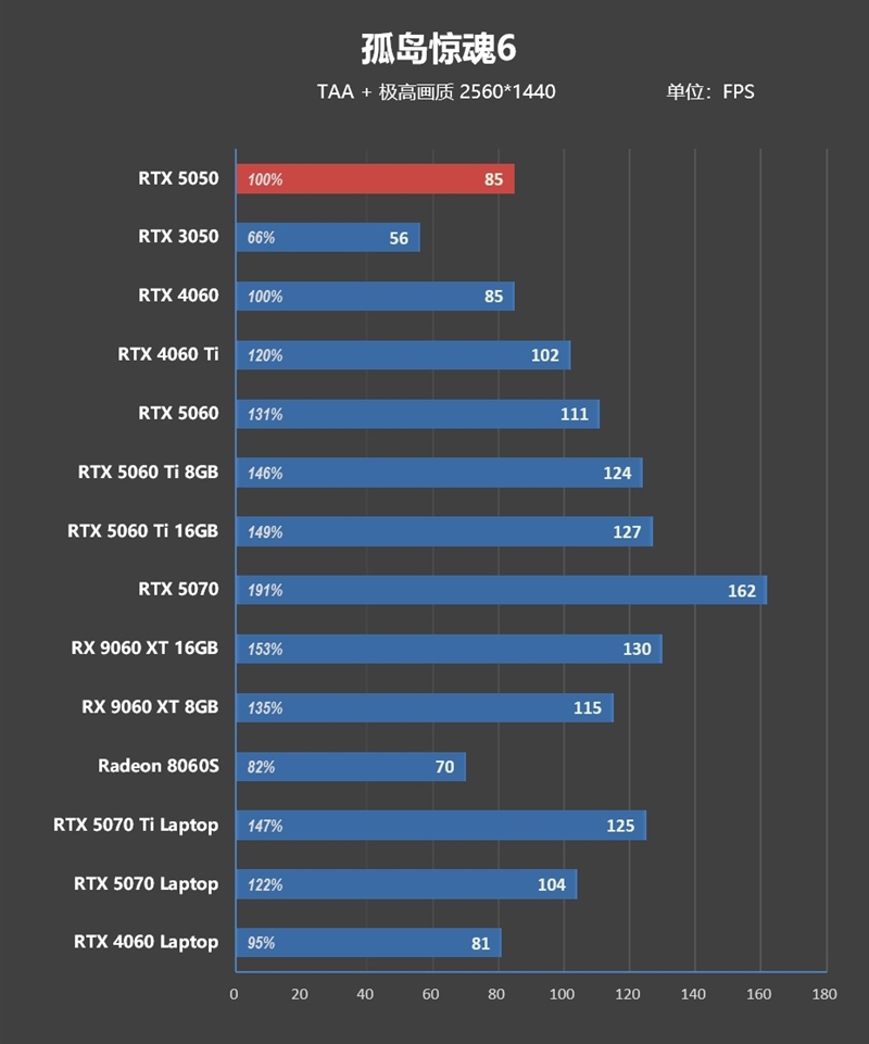 NVIDIA RTX 5050首发评测：DLSS4/AI/生产力全方面飞跃 完美替代RTX 3050
