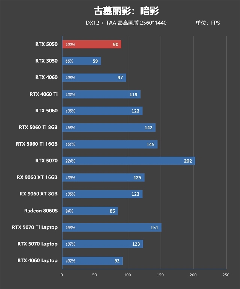 NVIDIA RTX 5050首发评测：DLSS4/AI/生产力全方面飞跃 完美替代RTX 3050