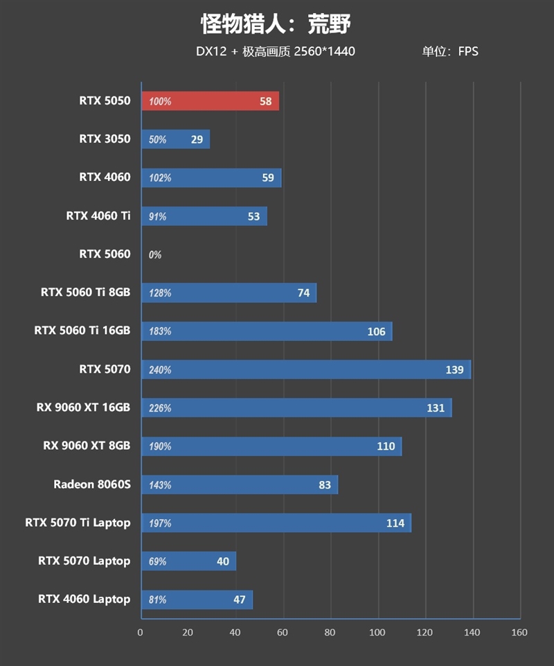 NVIDIA RTX 5050首发评测：DLSS4/AI/生产力全方面飞跃 完美替代RTX 3050